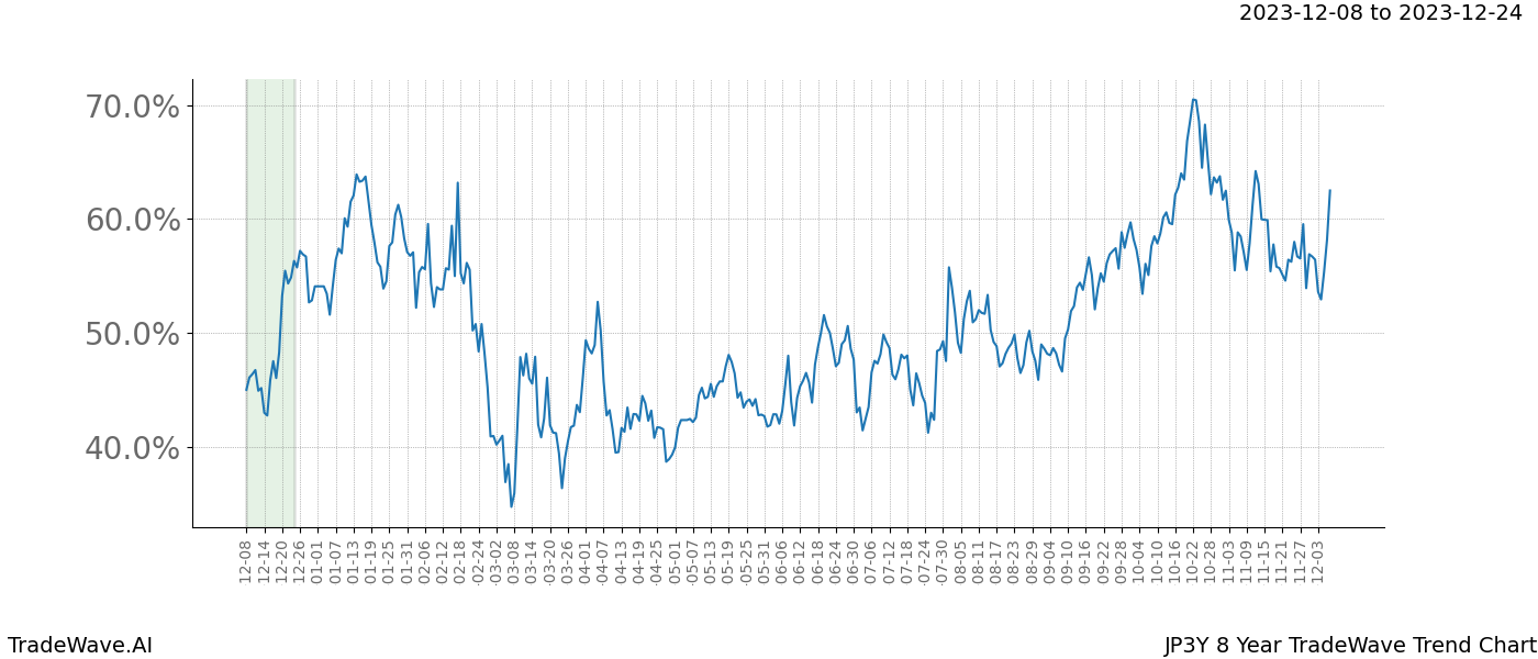 TradeWave Trend Chart JP3Y shows the average trend of the financial instrument over the past 8 years. Sharp uptrends and downtrends signal a potential TradeWave opportunity