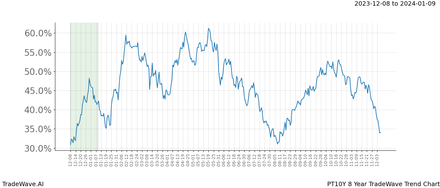 TradeWave Trend Chart PT10Y shows the average trend of the financial instrument over the past 8 years. Sharp uptrends and downtrends signal a potential TradeWave opportunity