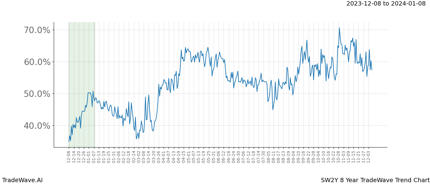 TradeWave Trend Chart SW2Y shows the average trend of the financial instrument over the past 8 years. Sharp uptrends and downtrends signal a potential TradeWave opportunity