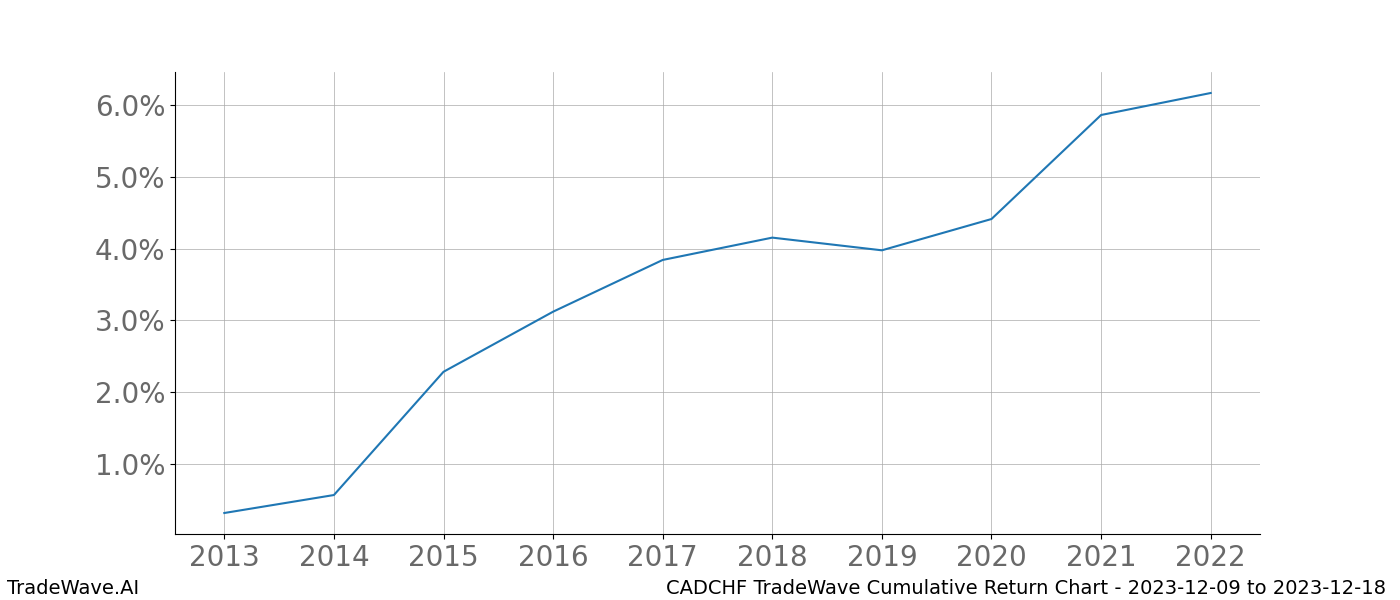 Cumulative chart CADCHF for date range: 2023-12-09 to 2023-12-18 - this chart shows the cumulative return of the TradeWave opportunity date range for CADCHF when bought on 2023-12-09 and sold on 2023-12-18 - this percent chart shows the capital growth for the date range over the past 10 years 