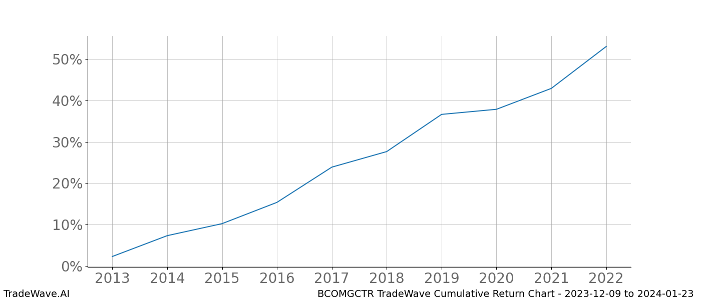 Cumulative chart BCOMGCTR for date range: 2023-12-09 to 2024-01-23 - this chart shows the cumulative return of the TradeWave opportunity date range for BCOMGCTR when bought on 2023-12-09 and sold on 2024-01-23 - this percent chart shows the capital growth for the date range over the past 10 years 