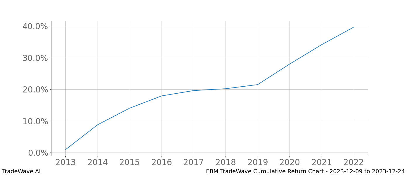 Cumulative chart EBM for date range: 2023-12-09 to 2023-12-24 - this chart shows the cumulative return of the TradeWave opportunity date range for EBM when bought on 2023-12-09 and sold on 2023-12-24 - this percent chart shows the capital growth for the date range over the past 10 years 