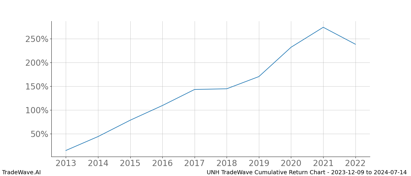 Cumulative chart UNH for date range: 2023-12-09 to 2024-07-14 - this chart shows the cumulative return of the TradeWave opportunity date range for UNH when bought on 2023-12-09 and sold on 2024-07-14 - this percent chart shows the capital growth for the date range over the past 10 years 