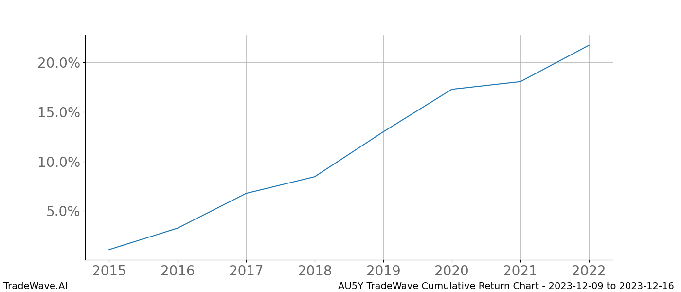 Cumulative chart AU5Y for date range: 2023-12-09 to 2023-12-16 - this chart shows the cumulative return of the TradeWave opportunity date range for AU5Y when bought on 2023-12-09 and sold on 2023-12-16 - this percent chart shows the capital growth for the date range over the past 8 years 