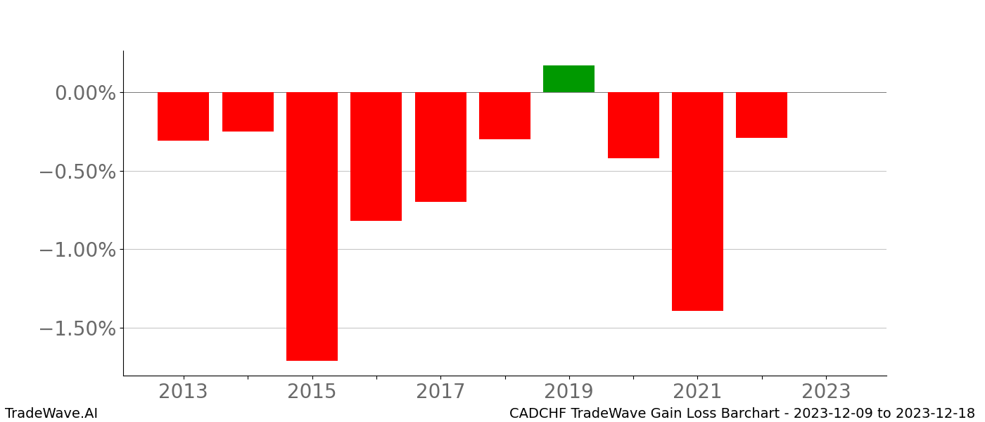 Gain/Loss barchart CADCHF for date range: 2023-12-09 to 2023-12-18 - this chart shows the gain/loss of the TradeWave opportunity for CADCHF buying on 2023-12-09 and selling it on 2023-12-18 - this barchart is showing 10 years of history