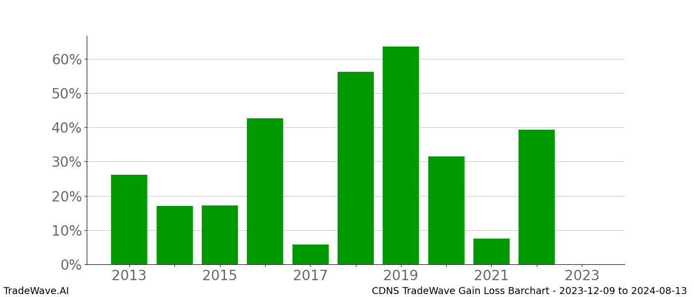 Gain/Loss barchart CDNS for date range: 2023-12-09 to 2024-08-13 - this chart shows the gain/loss of the TradeWave opportunity for CDNS buying on 2023-12-09 and selling it on 2024-08-13 - this barchart is showing 10 years of history