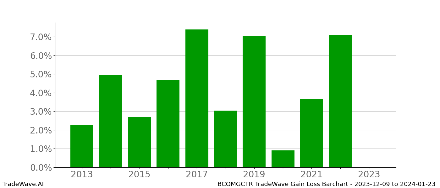 Gain/Loss barchart BCOMGCTR for date range: 2023-12-09 to 2024-01-23 - this chart shows the gain/loss of the TradeWave opportunity for BCOMGCTR buying on 2023-12-09 and selling it on 2024-01-23 - this barchart is showing 10 years of history