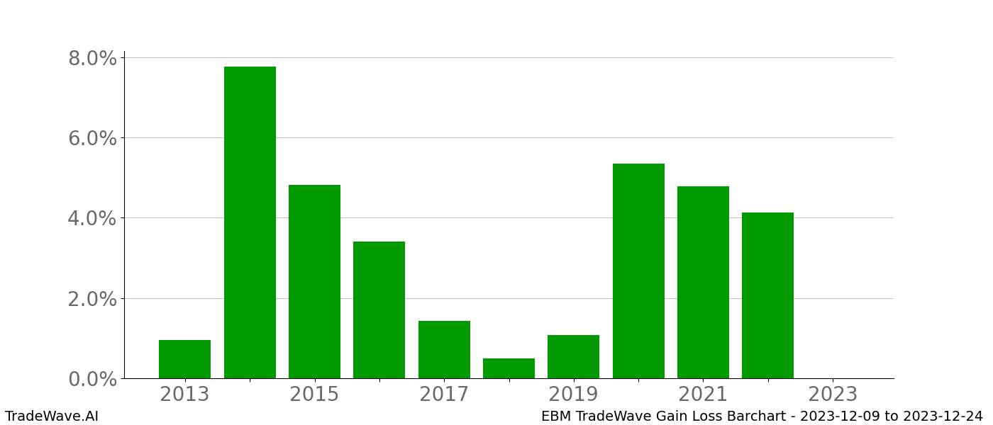 Gain/Loss barchart EBM for date range: 2023-12-09 to 2023-12-24 - this chart shows the gain/loss of the TradeWave opportunity for EBM buying on 2023-12-09 and selling it on 2023-12-24 - this barchart is showing 10 years of history