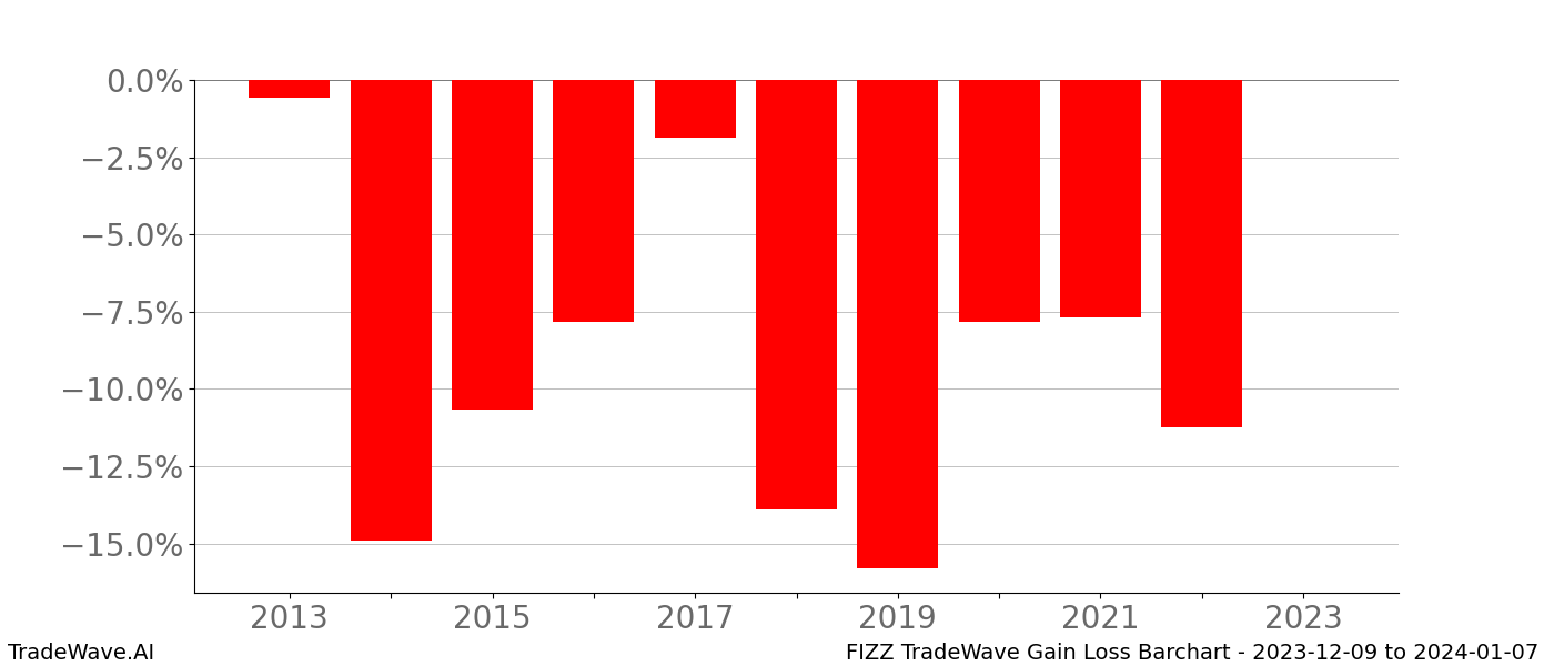 Gain/Loss barchart FIZZ for date range: 2023-12-09 to 2024-01-07 - this chart shows the gain/loss of the TradeWave opportunity for FIZZ buying on 2023-12-09 and selling it on 2024-01-07 - this barchart is showing 10 years of history