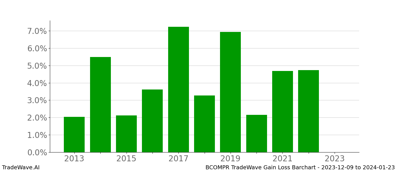 Gain/Loss barchart BCOMPR for date range: 2023-12-09 to 2024-01-23 - this chart shows the gain/loss of the TradeWave opportunity for BCOMPR buying on 2023-12-09 and selling it on 2024-01-23 - this barchart is showing 10 years of history