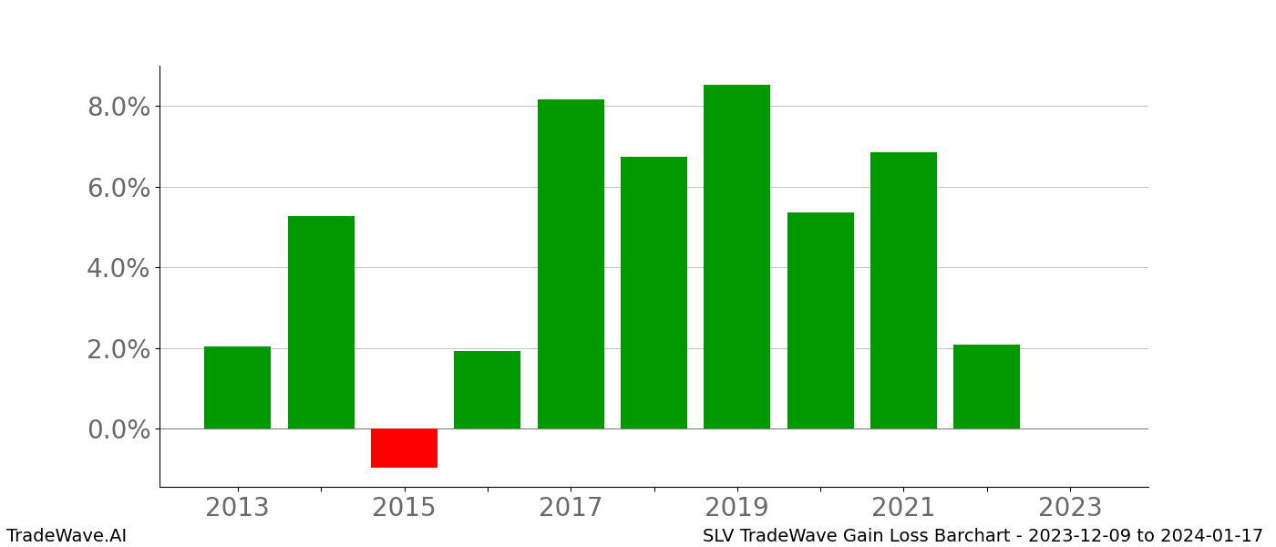 Gain/Loss barchart SLV for date range: 2023-12-09 to 2024-01-17 - this chart shows the gain/loss of the TradeWave opportunity for SLV buying on 2023-12-09 and selling it on 2024-01-17 - this barchart is showing 10 years of history