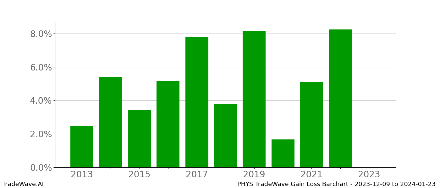 Gain/Loss barchart PHYS for date range: 2023-12-09 to 2024-01-23 - this chart shows the gain/loss of the TradeWave opportunity for PHYS buying on 2023-12-09 and selling it on 2024-01-23 - this barchart is showing 10 years of history