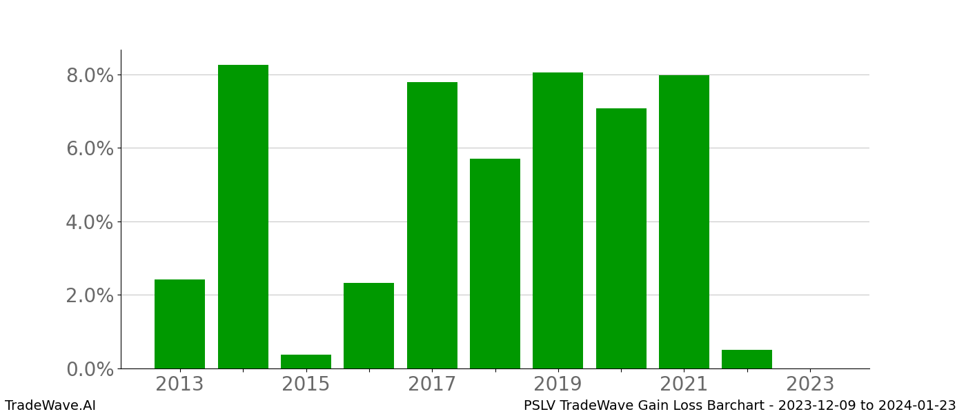 Gain/Loss barchart PSLV for date range: 2023-12-09 to 2024-01-23 - this chart shows the gain/loss of the TradeWave opportunity for PSLV buying on 2023-12-09 and selling it on 2024-01-23 - this barchart is showing 10 years of history