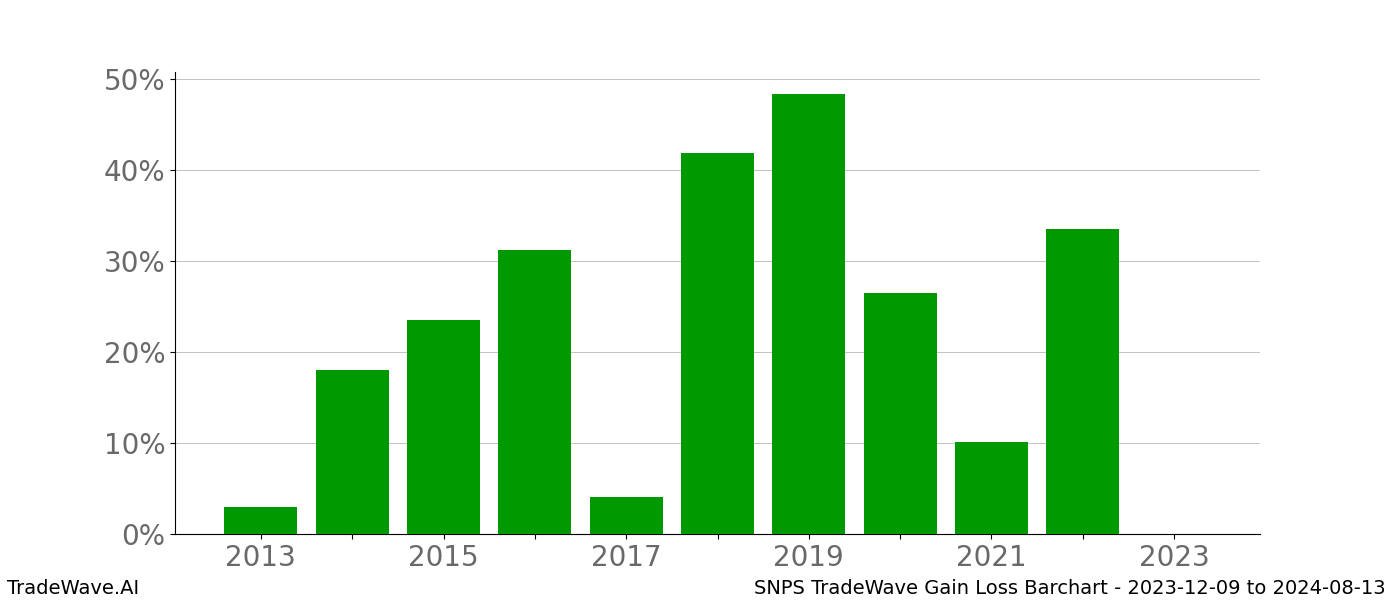 Gain/Loss barchart SNPS for date range: 2023-12-09 to 2024-08-13 - this chart shows the gain/loss of the TradeWave opportunity for SNPS buying on 2023-12-09 and selling it on 2024-08-13 - this barchart is showing 10 years of history