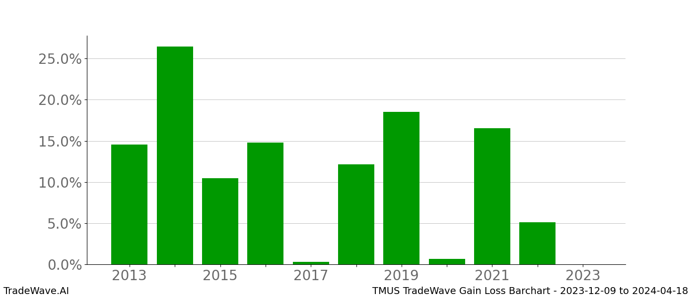 Gain/Loss barchart TMUS for date range: 2023-12-09 to 2024-04-18 - this chart shows the gain/loss of the TradeWave opportunity for TMUS buying on 2023-12-09 and selling it on 2024-04-18 - this barchart is showing 10 years of history