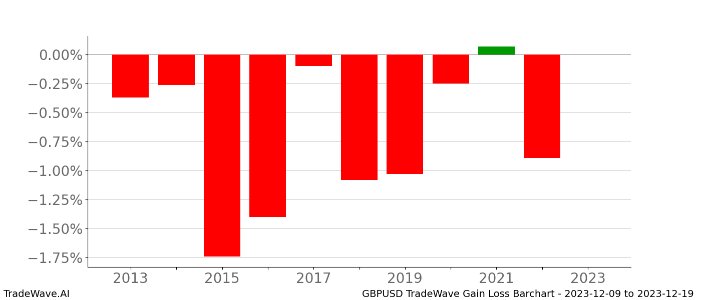 Gain/Loss barchart GBPUSD for date range: 2023-12-09 to 2023-12-19 - this chart shows the gain/loss of the TradeWave opportunity for GBPUSD buying on 2023-12-09 and selling it on 2023-12-19 - this barchart is showing 10 years of history