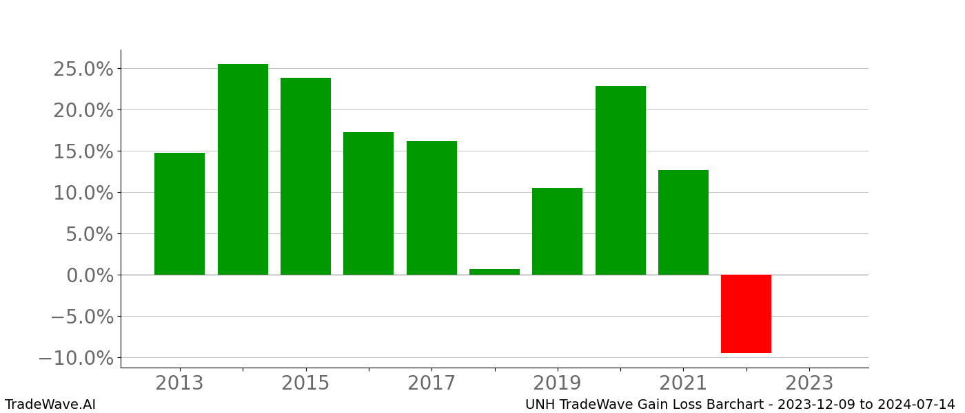 Gain/Loss barchart UNH for date range: 2023-12-09 to 2024-07-14 - this chart shows the gain/loss of the TradeWave opportunity for UNH buying on 2023-12-09 and selling it on 2024-07-14 - this barchart is showing 10 years of history