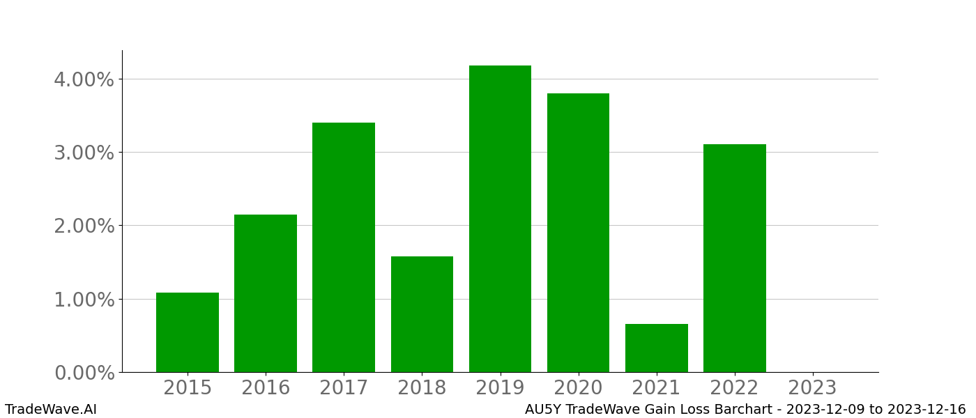 Gain/Loss barchart AU5Y for date range: 2023-12-09 to 2023-12-16 - this chart shows the gain/loss of the TradeWave opportunity for AU5Y buying on 2023-12-09 and selling it on 2023-12-16 - this barchart is showing 8 years of history