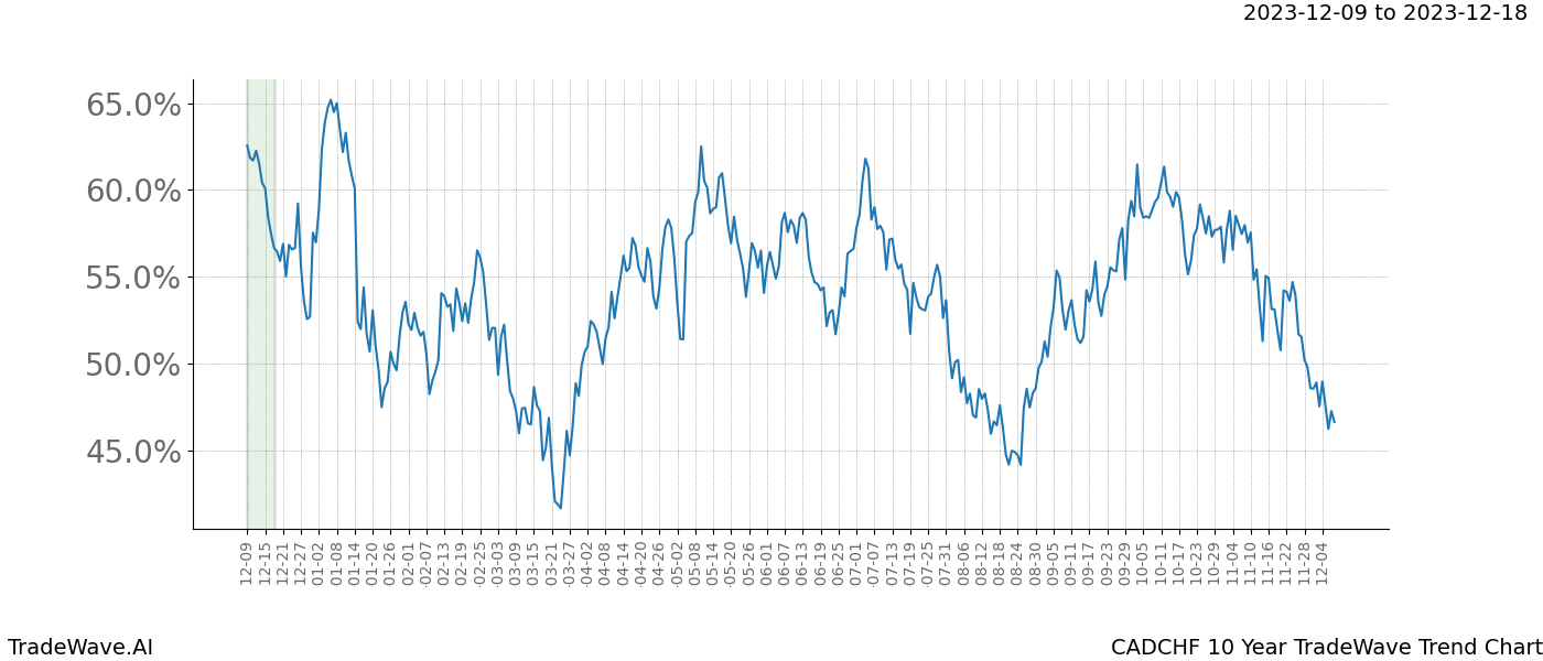 TradeWave Trend Chart CADCHF shows the average trend of the financial instrument over the past 10 years. Sharp uptrends and downtrends signal a potential TradeWave opportunity