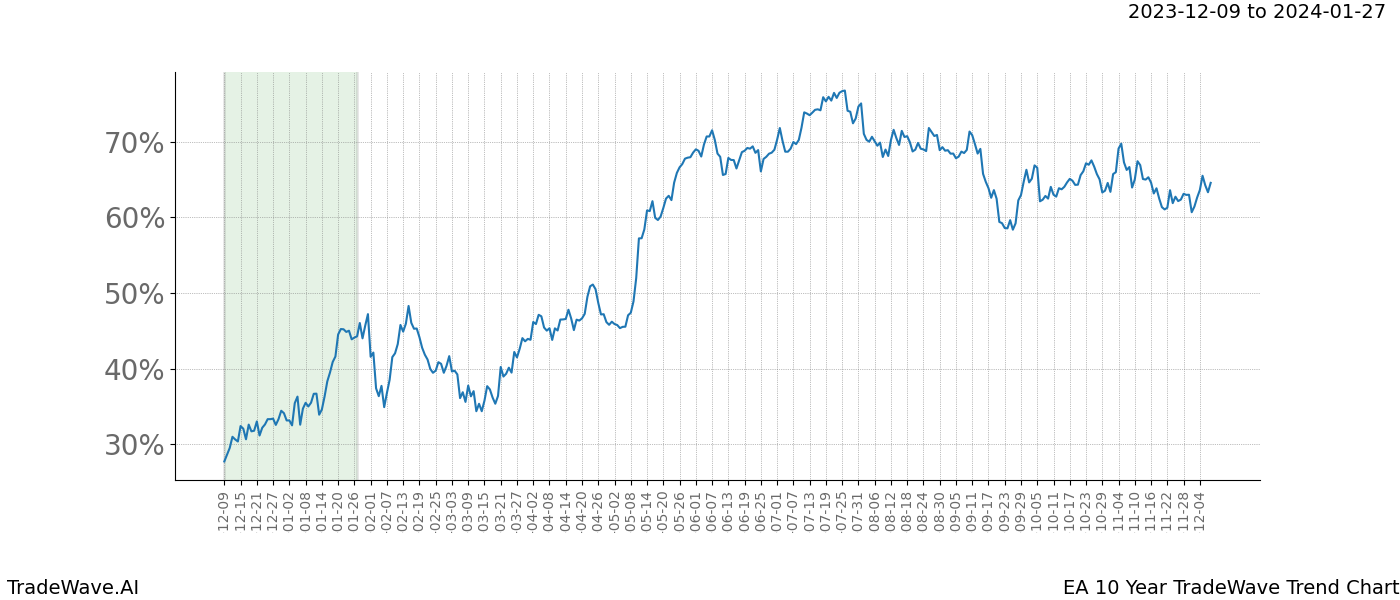 TradeWave Trend Chart EA shows the average trend of the financial instrument over the past 10 years. Sharp uptrends and downtrends signal a potential TradeWave opportunity