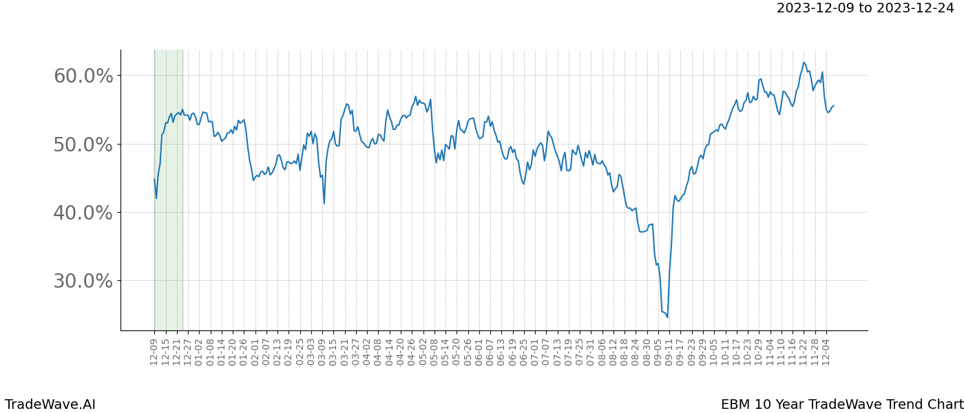 TradeWave Trend Chart EBM shows the average trend of the financial instrument over the past 10 years. Sharp uptrends and downtrends signal a potential TradeWave opportunity