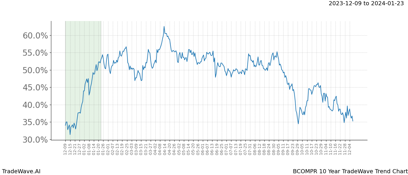 TradeWave Trend Chart BCOMPR shows the average trend of the financial instrument over the past 10 years. Sharp uptrends and downtrends signal a potential TradeWave opportunity