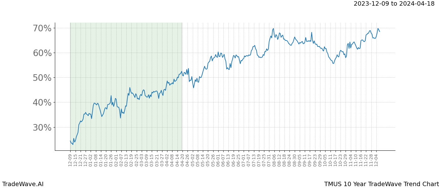 TradeWave Trend Chart TMUS shows the average trend of the financial instrument over the past 10 years. Sharp uptrends and downtrends signal a potential TradeWave opportunity