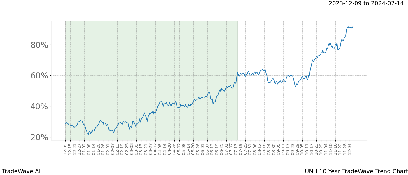 TradeWave Trend Chart UNH shows the average trend of the financial instrument over the past 10 years. Sharp uptrends and downtrends signal a potential TradeWave opportunity