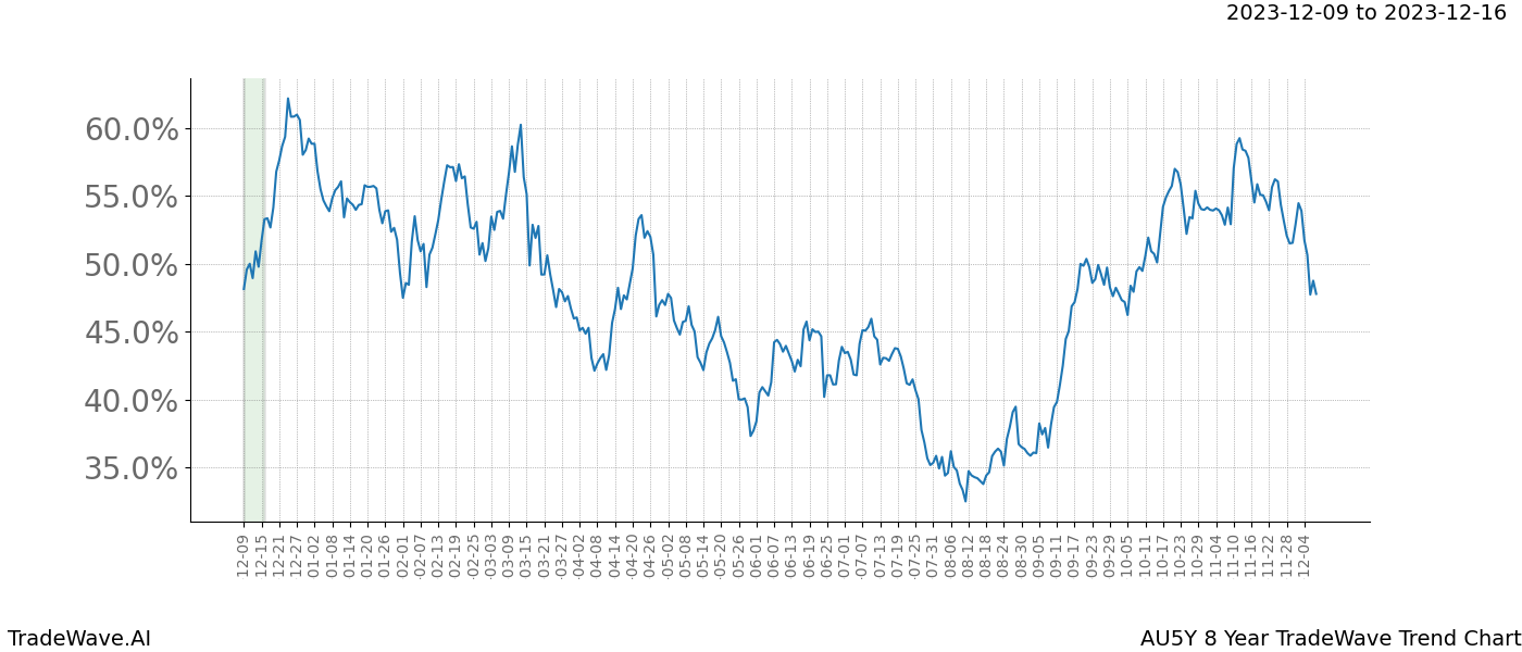 TradeWave Trend Chart AU5Y shows the average trend of the financial instrument over the past 8 years. Sharp uptrends and downtrends signal a potential TradeWave opportunity