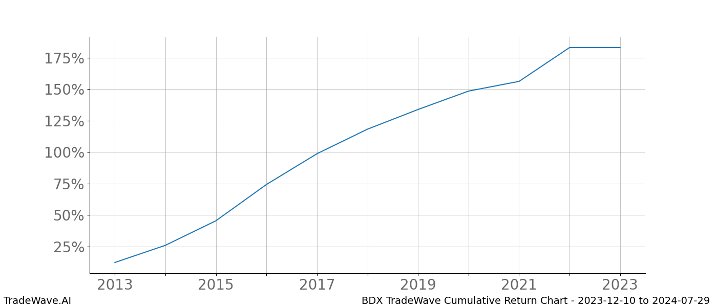 Cumulative chart BDX for date range: 2023-12-10 to 2024-07-29 - this chart shows the cumulative return of the TradeWave opportunity date range for BDX when bought on 2023-12-10 and sold on 2024-07-29 - this percent chart shows the capital growth for the date range over the past 10 years 