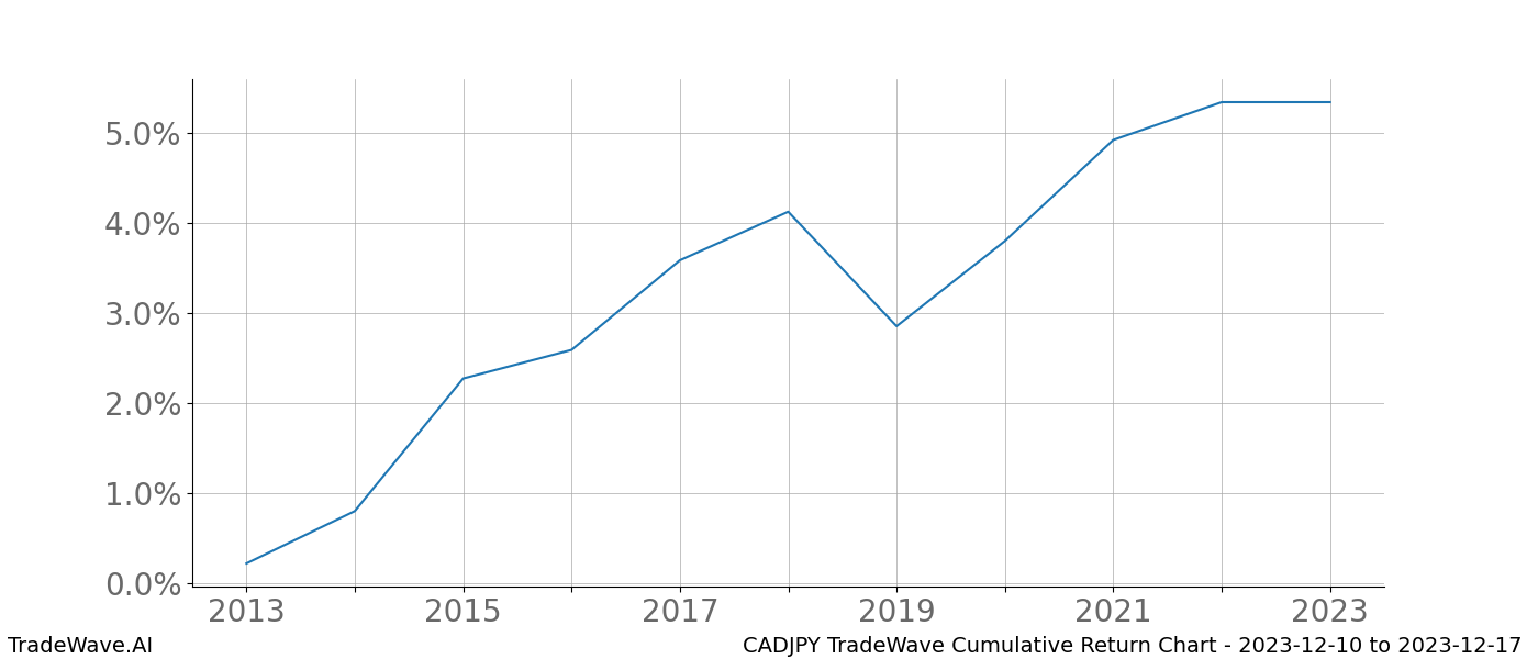 Cumulative chart CADJPY for date range: 2023-12-10 to 2023-12-17 - this chart shows the cumulative return of the TradeWave opportunity date range for CADJPY when bought on 2023-12-10 and sold on 2023-12-17 - this percent chart shows the capital growth for the date range over the past 10 years 