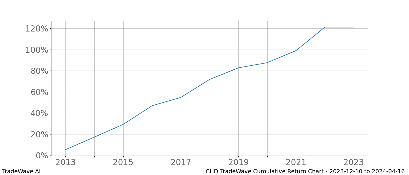 Cumulative chart CHD for date range: 2023-12-10 to 2024-04-16 - this chart shows the cumulative return of the TradeWave opportunity date range for CHD when bought on 2023-12-10 and sold on 2024-04-16 - this percent chart shows the capital growth for the date range over the past 10 years 