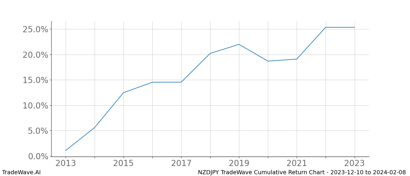 Cumulative chart NZDJPY for date range: 2023-12-10 to 2024-02-08 - this chart shows the cumulative return of the TradeWave opportunity date range for NZDJPY when bought on 2023-12-10 and sold on 2024-02-08 - this percent chart shows the capital growth for the date range over the past 10 years 