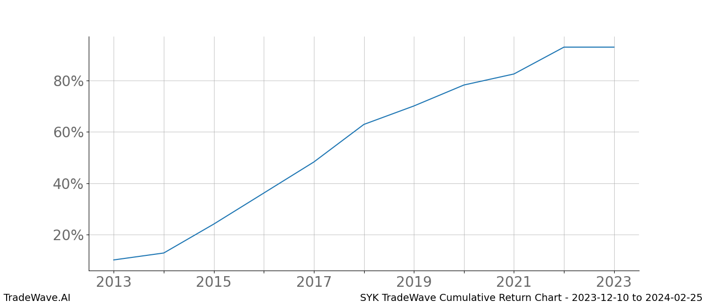 Cumulative chart SYK for date range: 2023-12-10 to 2024-02-25 - this chart shows the cumulative return of the TradeWave opportunity date range for SYK when bought on 2023-12-10 and sold on 2024-02-25 - this percent chart shows the capital growth for the date range over the past 10 years 