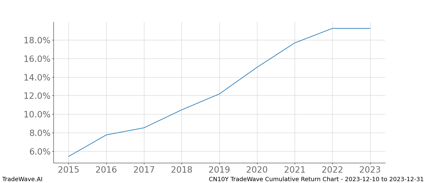 Cumulative chart CN10Y for date range: 2023-12-10 to 2023-12-31 - this chart shows the cumulative return of the TradeWave opportunity date range for CN10Y when bought on 2023-12-10 and sold on 2023-12-31 - this percent chart shows the capital growth for the date range over the past 8 years 