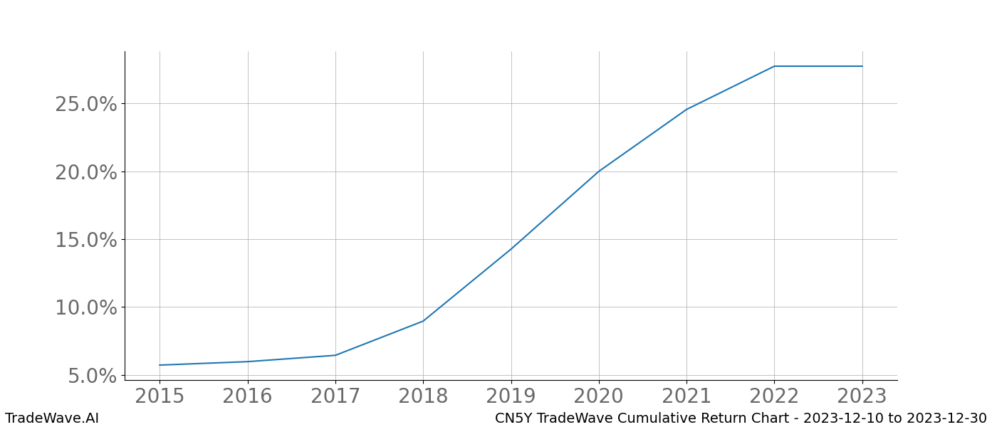 Cumulative chart CN5Y for date range: 2023-12-10 to 2023-12-30 - this chart shows the cumulative return of the TradeWave opportunity date range for CN5Y when bought on 2023-12-10 and sold on 2023-12-30 - this percent chart shows the capital growth for the date range over the past 8 years 