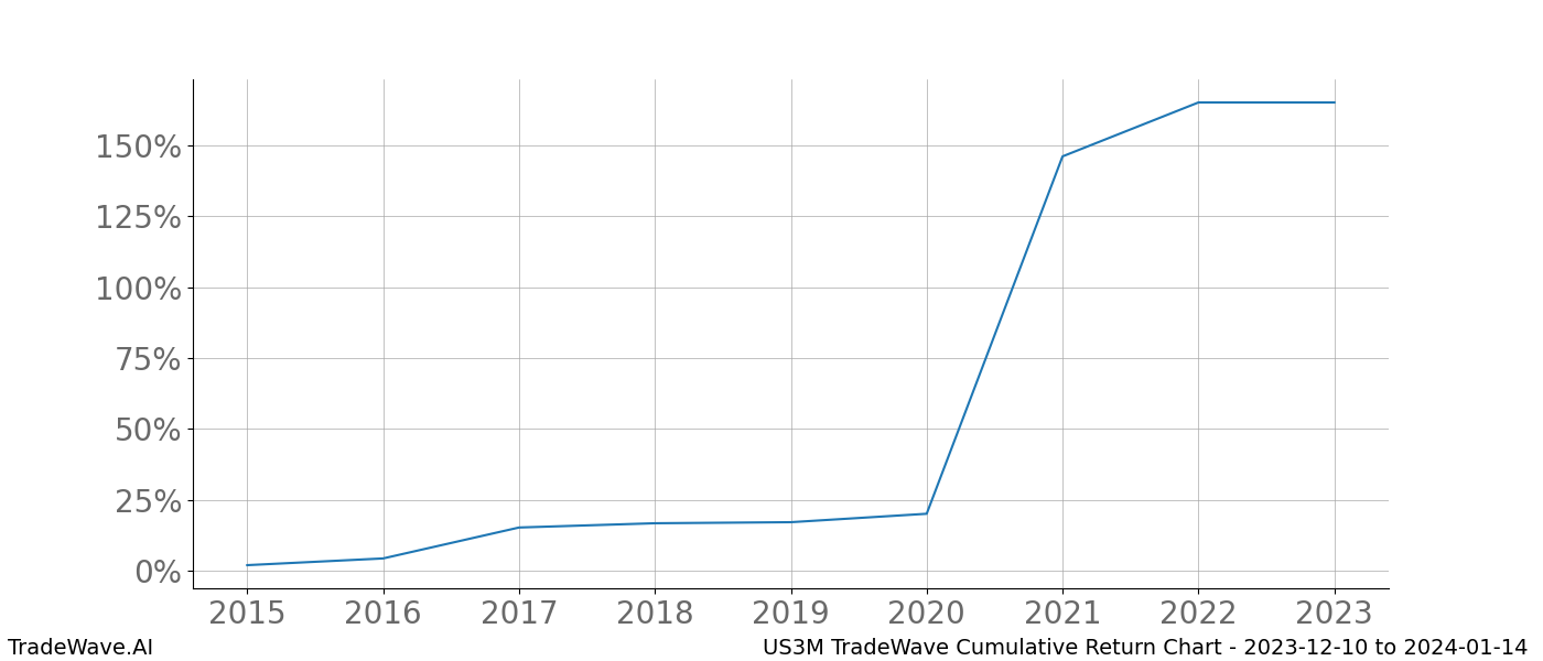 Cumulative chart US3M for date range: 2023-12-10 to 2024-01-14 - this chart shows the cumulative return of the TradeWave opportunity date range for US3M when bought on 2023-12-10 and sold on 2024-01-14 - this percent chart shows the capital growth for the date range over the past 8 years 