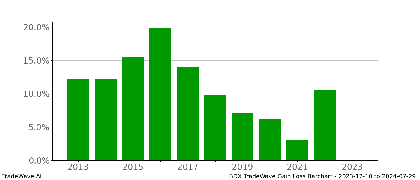 Gain/Loss barchart BDX for date range: 2023-12-10 to 2024-07-29 - this chart shows the gain/loss of the TradeWave opportunity for BDX buying on 2023-12-10 and selling it on 2024-07-29 - this barchart is showing 10 years of history