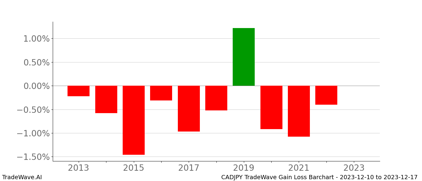 Gain/Loss barchart CADJPY for date range: 2023-12-10 to 2023-12-17 - this chart shows the gain/loss of the TradeWave opportunity for CADJPY buying on 2023-12-10 and selling it on 2023-12-17 - this barchart is showing 10 years of history