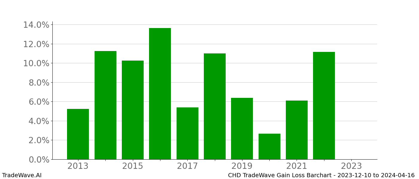 Gain/Loss barchart CHD for date range: 2023-12-10 to 2024-04-16 - this chart shows the gain/loss of the TradeWave opportunity for CHD buying on 2023-12-10 and selling it on 2024-04-16 - this barchart is showing 10 years of history