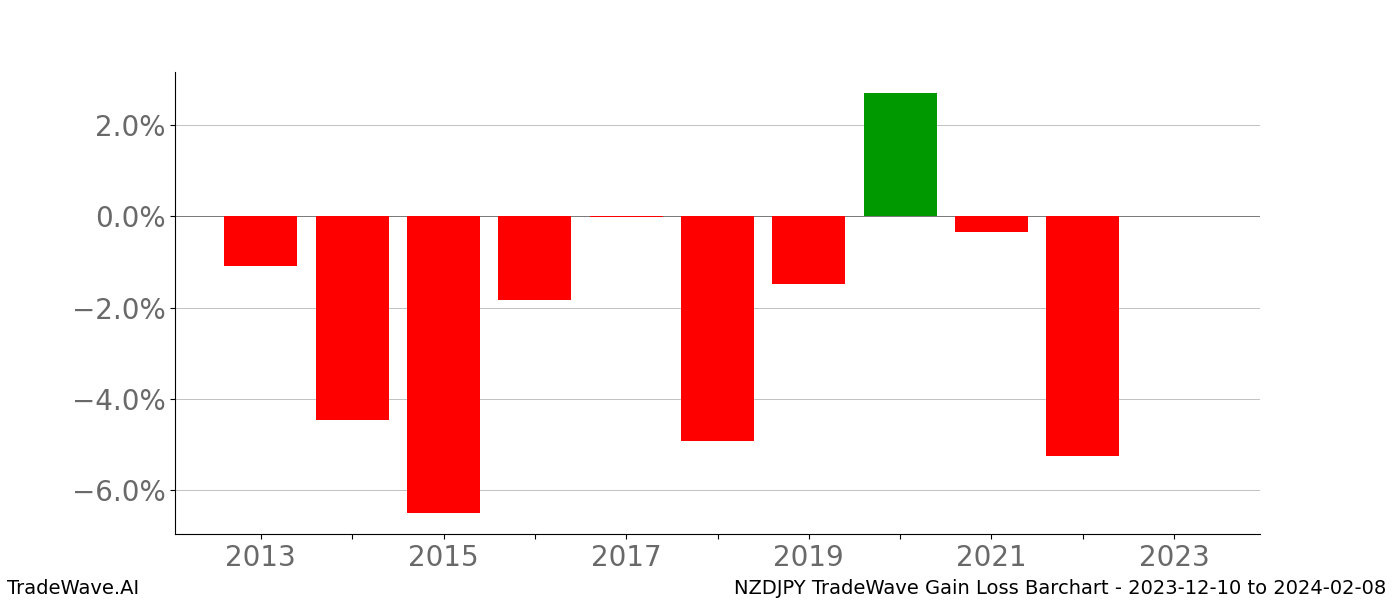 Gain/Loss barchart NZDJPY for date range: 2023-12-10 to 2024-02-08 - this chart shows the gain/loss of the TradeWave opportunity for NZDJPY buying on 2023-12-10 and selling it on 2024-02-08 - this barchart is showing 10 years of history