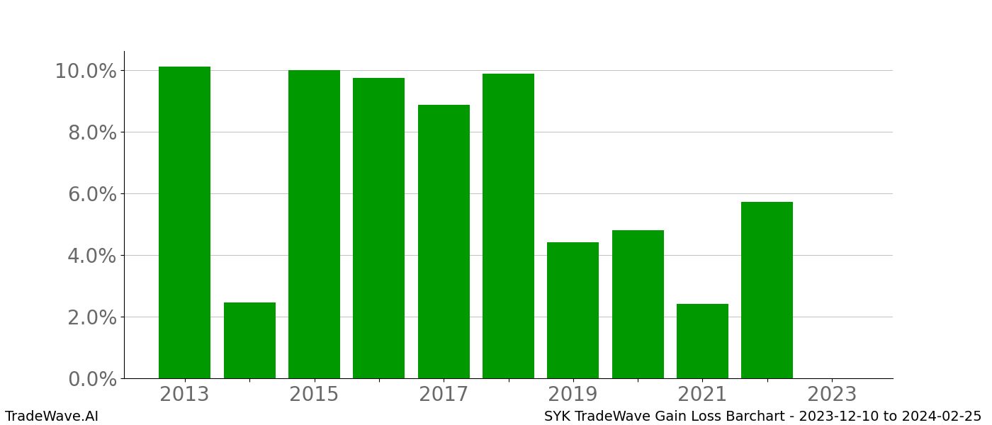 Gain/Loss barchart SYK for date range: 2023-12-10 to 2024-02-25 - this chart shows the gain/loss of the TradeWave opportunity for SYK buying on 2023-12-10 and selling it on 2024-02-25 - this barchart is showing 10 years of history