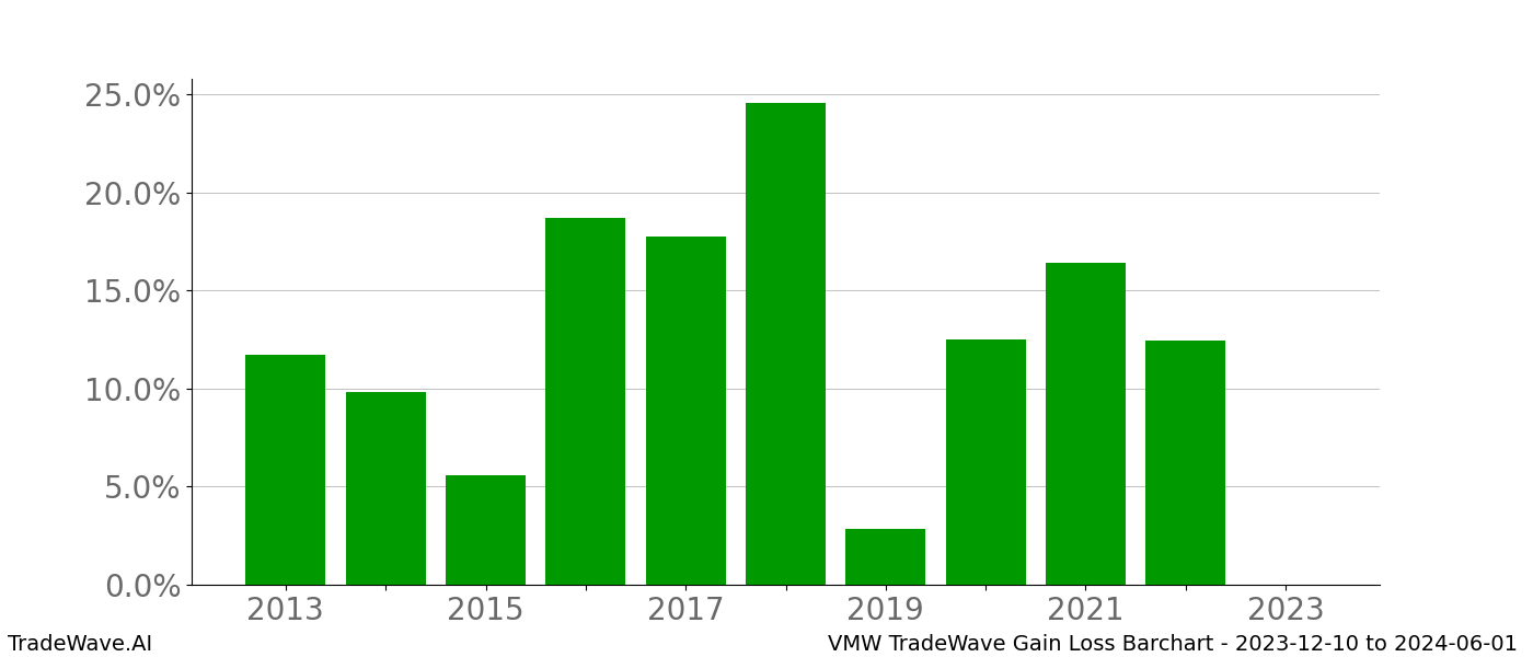 Gain/Loss barchart VMW for date range: 2023-12-10 to 2024-06-01 - this chart shows the gain/loss of the TradeWave opportunity for VMW buying on 2023-12-10 and selling it on 2024-06-01 - this barchart is showing 10 years of history