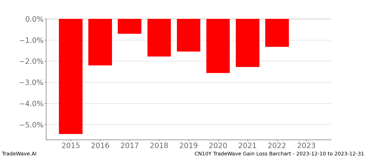 Gain/Loss barchart CN10Y for date range: 2023-12-10 to 2023-12-31 - this chart shows the gain/loss of the TradeWave opportunity for CN10Y buying on 2023-12-10 and selling it on 2023-12-31 - this barchart is showing 8 years of history