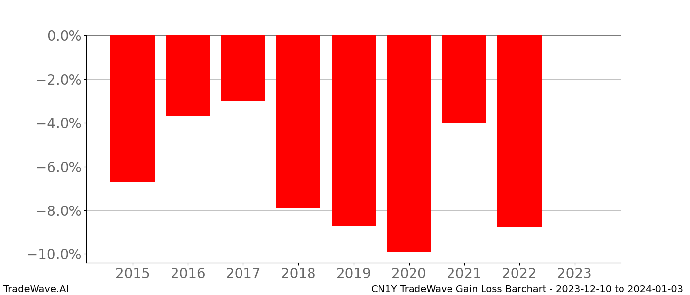 Gain/Loss barchart CN1Y for date range: 2023-12-10 to 2024-01-03 - this chart shows the gain/loss of the TradeWave opportunity for CN1Y buying on 2023-12-10 and selling it on 2024-01-03 - this barchart is showing 8 years of history