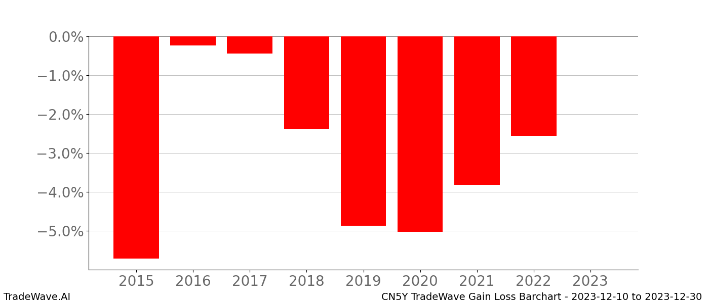 Gain/Loss barchart CN5Y for date range: 2023-12-10 to 2023-12-30 - this chart shows the gain/loss of the TradeWave opportunity for CN5Y buying on 2023-12-10 and selling it on 2023-12-30 - this barchart is showing 8 years of history