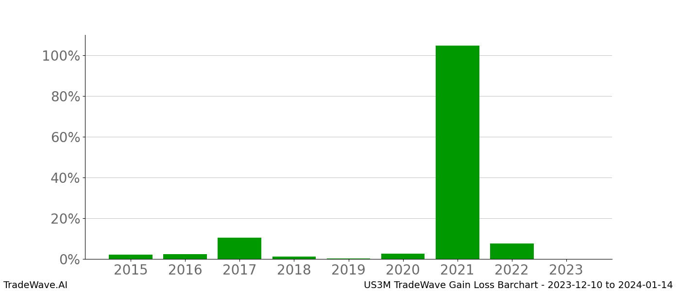 Gain/Loss barchart US3M for date range: 2023-12-10 to 2024-01-14 - this chart shows the gain/loss of the TradeWave opportunity for US3M buying on 2023-12-10 and selling it on 2024-01-14 - this barchart is showing 8 years of history