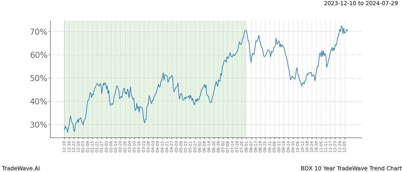 TradeWave Trend Chart BDX shows the average trend of the financial instrument over the past 10 years. Sharp uptrends and downtrends signal a potential TradeWave opportunity