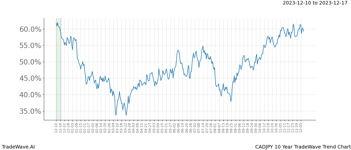 TradeWave Trend Chart CADJPY shows the average trend of the financial instrument over the past 10 years. Sharp uptrends and downtrends signal a potential TradeWave opportunity