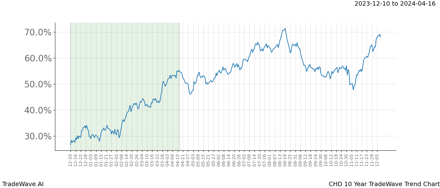 TradeWave Trend Chart CHD shows the average trend of the financial instrument over the past 10 years. Sharp uptrends and downtrends signal a potential TradeWave opportunity